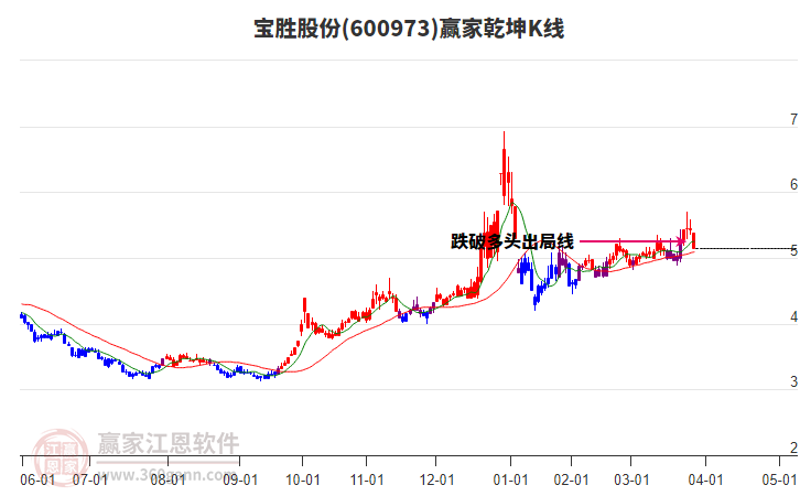 600973寶勝股份贏家乾坤K線工具 600973寶勝股份贏家乾坤K線工具