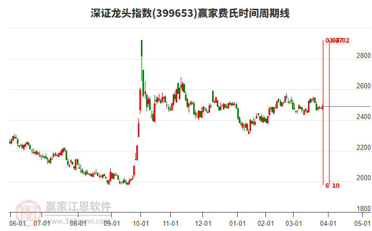 深證龍頭指數(shù)贏家費(fèi)氏時(shí)間周期線工具