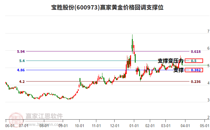 600973寶勝股份黃金價(jià)格回調(diào)支撐位工具 600973寶勝股份黃金價(jià)格回調(diào)支撐位工具
