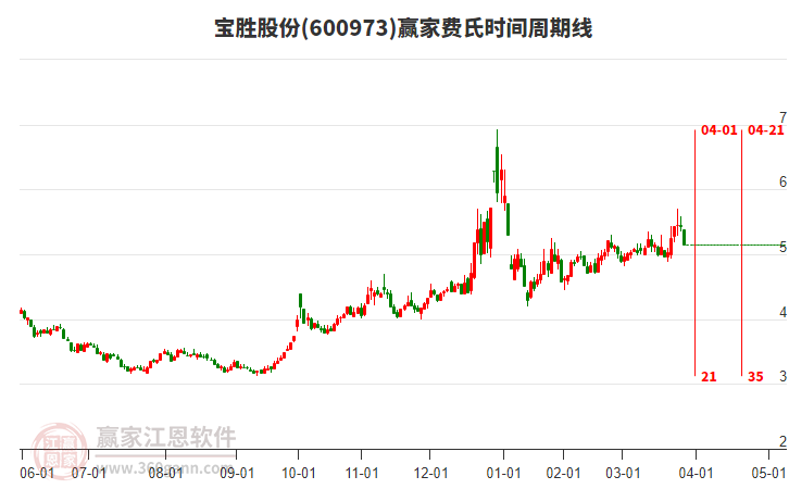 600973寶勝股份費(fèi)氏時(shí)間周期線工具 600973寶勝股份費(fèi)氏時(shí)間周期線工具