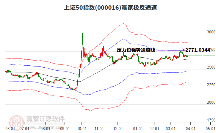 000016上證50贏家極反通道工具