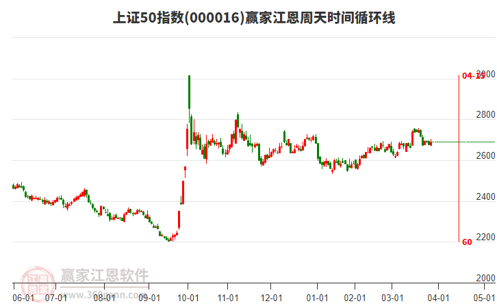 上證50指數(shù)贏家江恩周天時間循環(huán)線工具