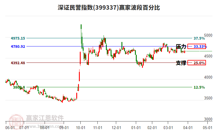 深證民營指數(shù)贏家波段百分比工具