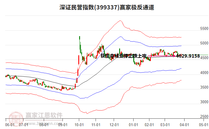 399337深證民營贏家極反通道工具