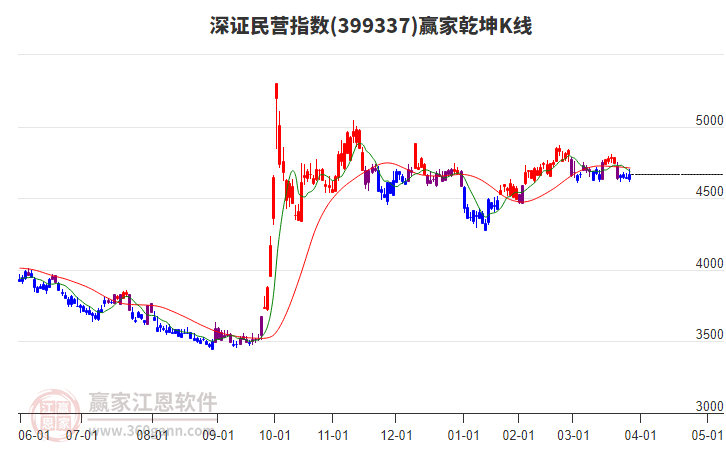 399337深證民營贏家乾坤K線工具