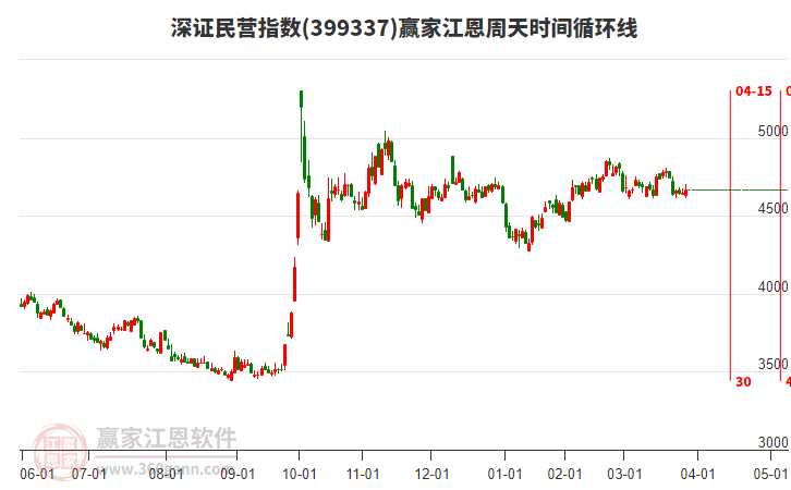 深證民營指數(shù)贏家江恩周天時間循環(huán)線工具