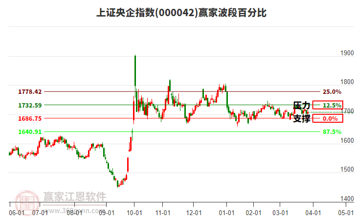 上證央企指數(shù)贏家波段百分比工具 上證央企指數(shù)贏家波段百分比工具