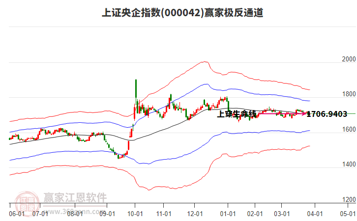 000042上證央企贏家極反通道工具 000042上證央企贏家極反通道工具