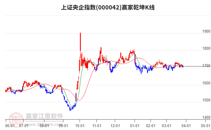 000042上證央企贏家乾坤K線工具 000042上證央企贏家乾坤K線工具