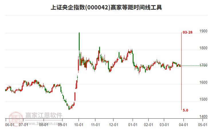上證央企指數(shù)贏家等距時(shí)間周期線工具 上證央企指數(shù)贏家等距時(shí)間周期線工具