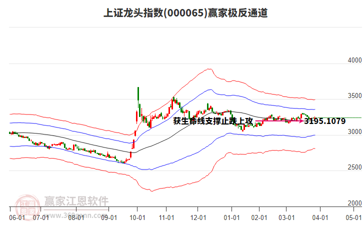 000065上證龍頭贏家極反通道工具