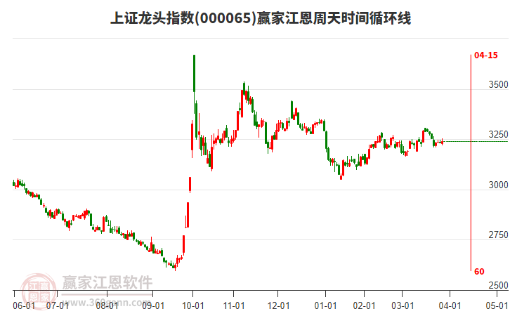 上證龍頭指數(shù)贏家江恩周天時間循環(huán)線工具