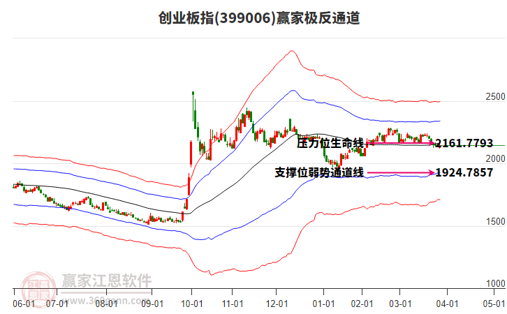 399006創(chuàng)業(yè)板指贏家極反通道工具