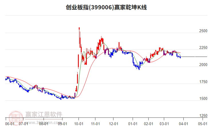 399006創(chuàng)業(yè)板指贏家乾坤K線工具