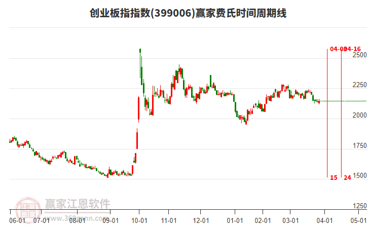 創(chuàng)業(yè)板指贏家費氏時間周期線工具