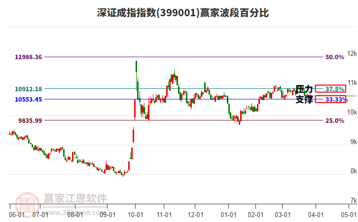 深證成指贏家波段百分比工具