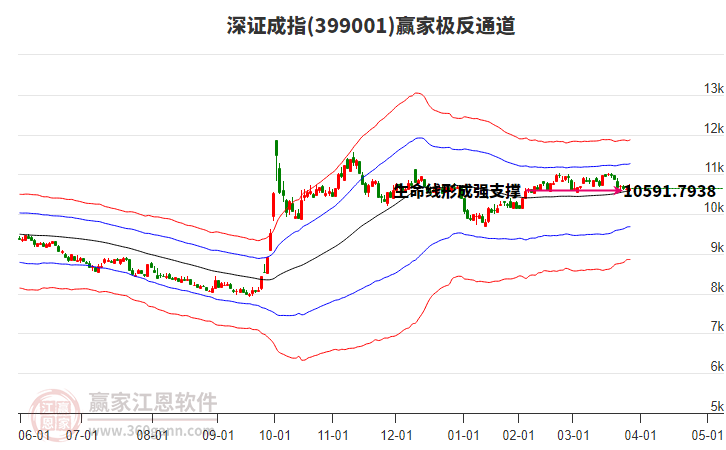 399001深證成指贏家極反通道工具