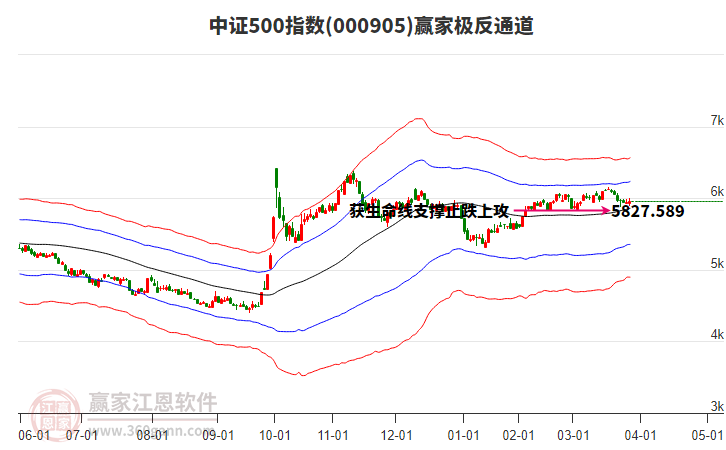 000905中證500贏家極反通道工具