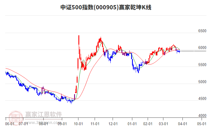 000905中證500贏家乾坤K線工具