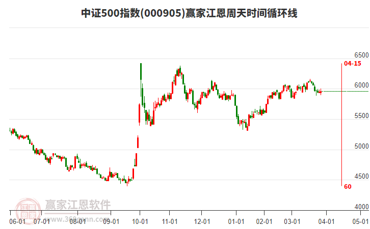 中證500指數(shù)贏家江恩周天時間循環(huán)線工具