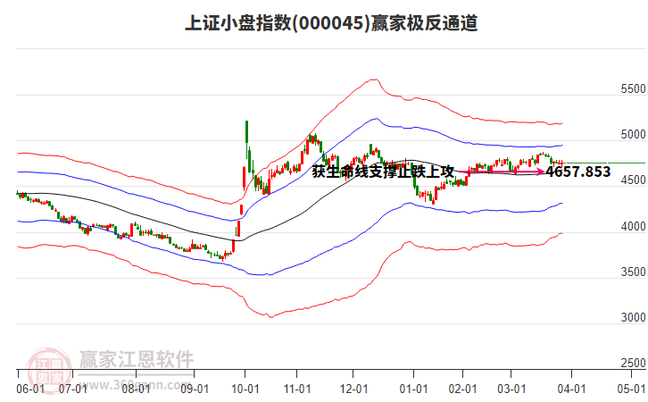 000045上證小盤贏家極反通道工具
