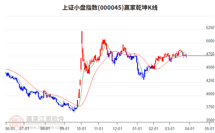 000045上證小盤贏家乾坤K線工具