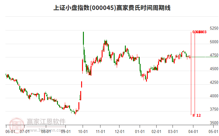 上證小盤指數(shù)贏家費氏時間周期線工具