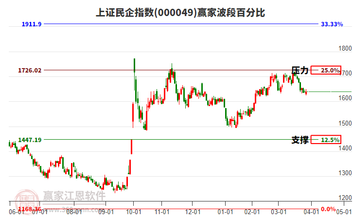 上證民企指數(shù)贏家波段百分比工具