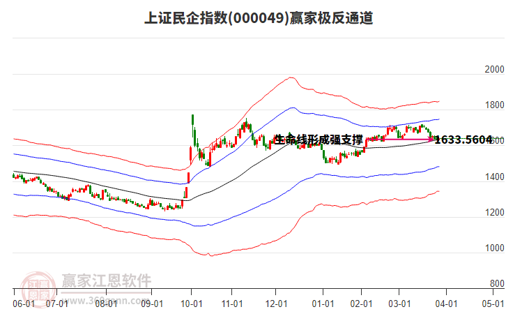000049上證民企贏家極反通道工具