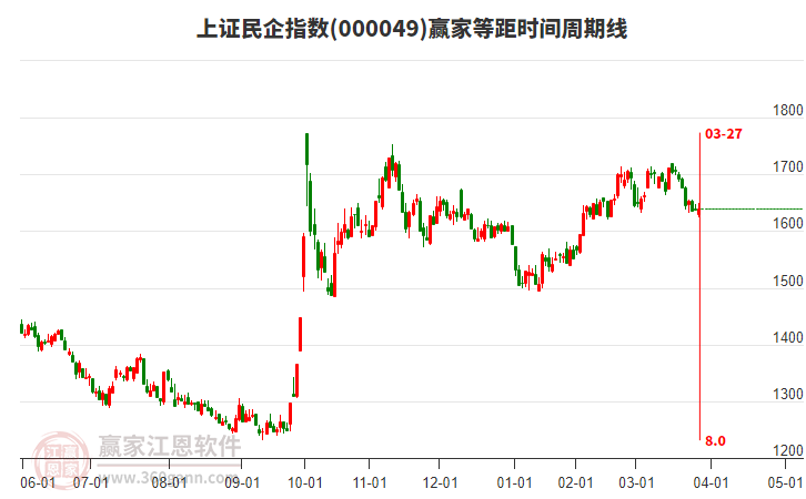 上證民企指數(shù)贏家等距時間周期線工具