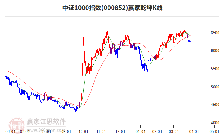 000852中證1000贏家乾坤K線工具
