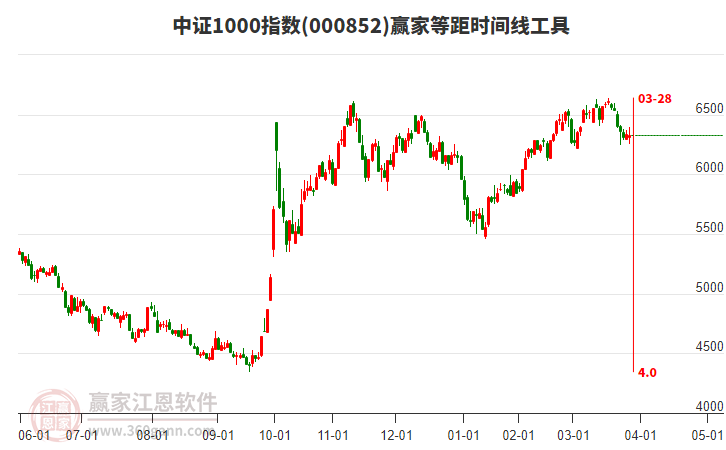 中證1000指數(shù)贏家等距時(shí)間周期線工具