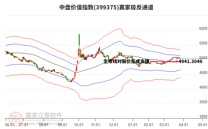 399375中盤價值贏家極反通道工具