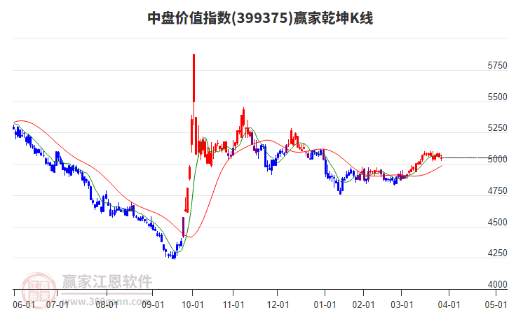 399375中盤價值贏家乾坤K線工具