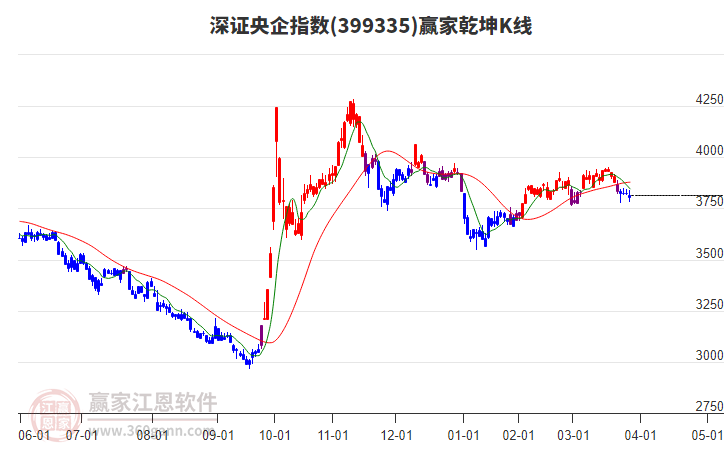 399335深證央企贏家乾坤K線工具
