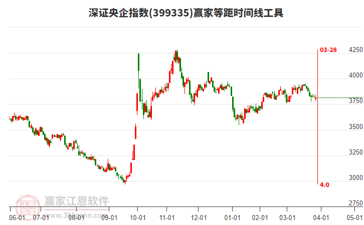 深證央企指數(shù)贏家等距時(shí)間周期線工具