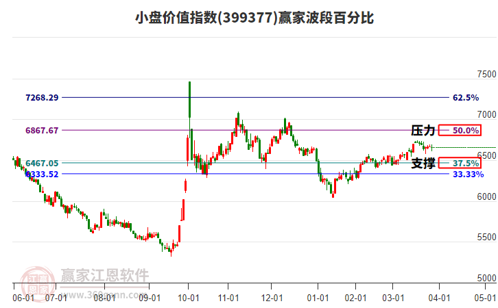 小盤價值指數(shù)贏家波段百分比工具