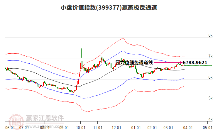 399377小盤價值贏家極反通道工具
