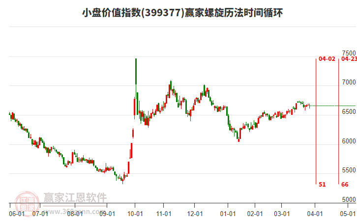 小盤價值指數(shù)贏家螺旋歷法時間循環(huán)工具