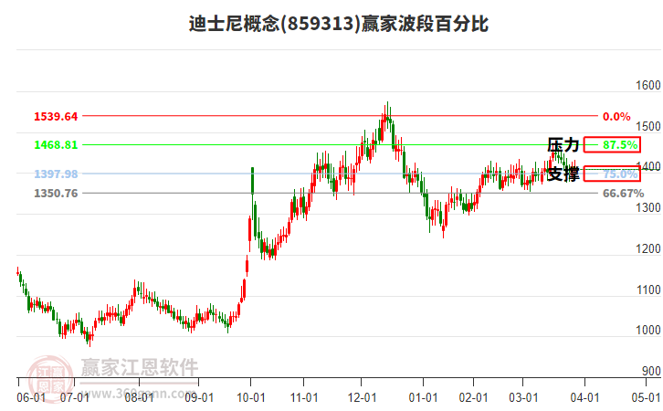 迪士尼概念贏家波段百分比工具
