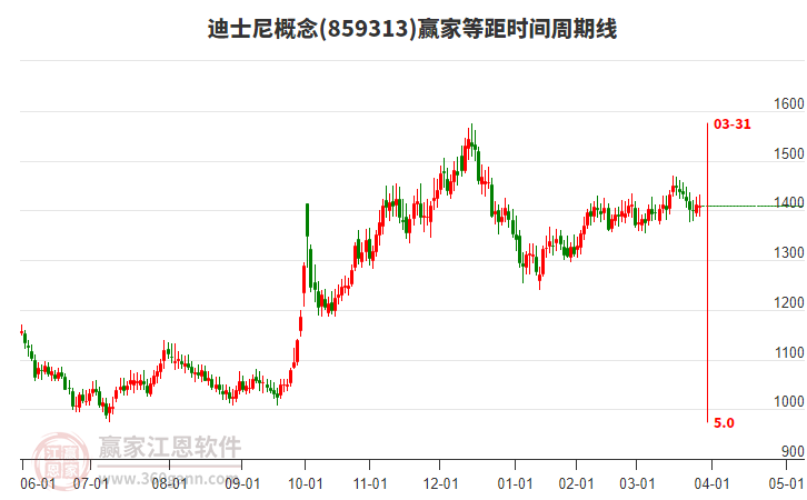 迪士尼概念贏家等距時(shí)間周期線工具