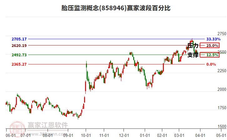 胎壓監(jiān)測概念贏家波段百分比工具