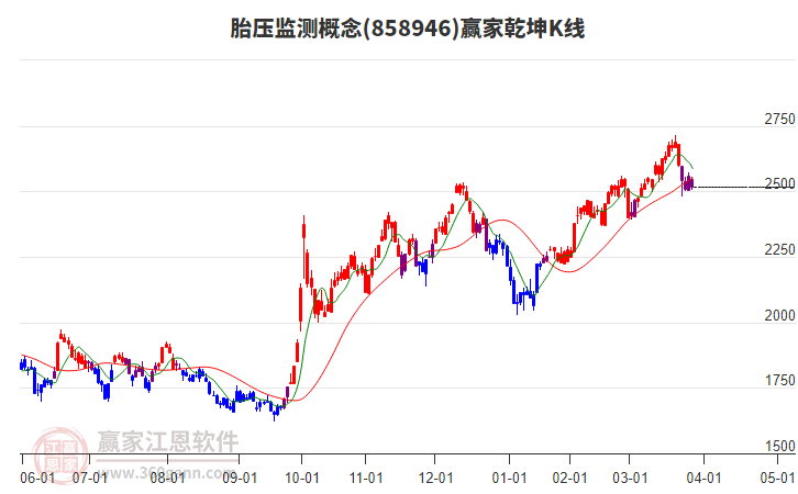 858946胎壓監(jiān)測贏家乾坤K線工具