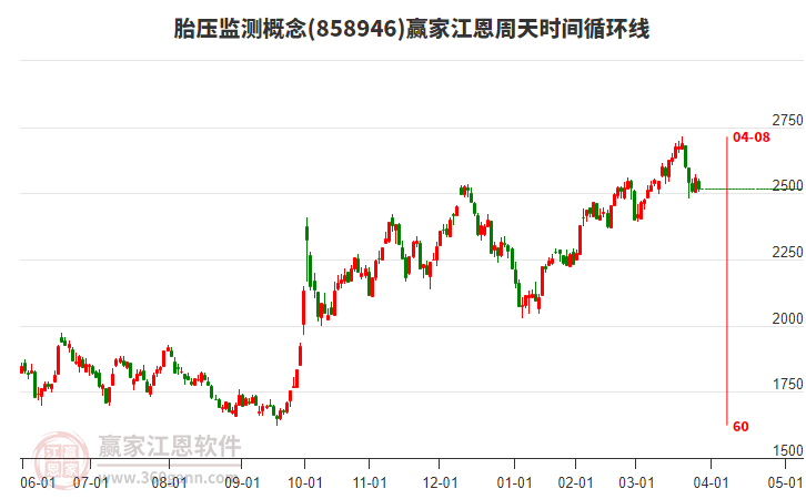 胎壓監(jiān)測概念贏家江恩周天時間循環(huán)線工具