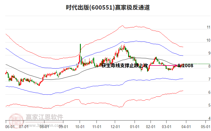 600551時(shí)代出版贏家極反通道工具