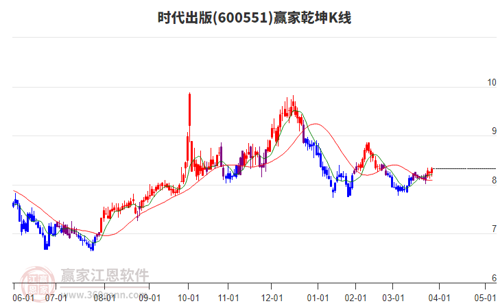 600551時(shí)代出版贏家乾坤K線工具