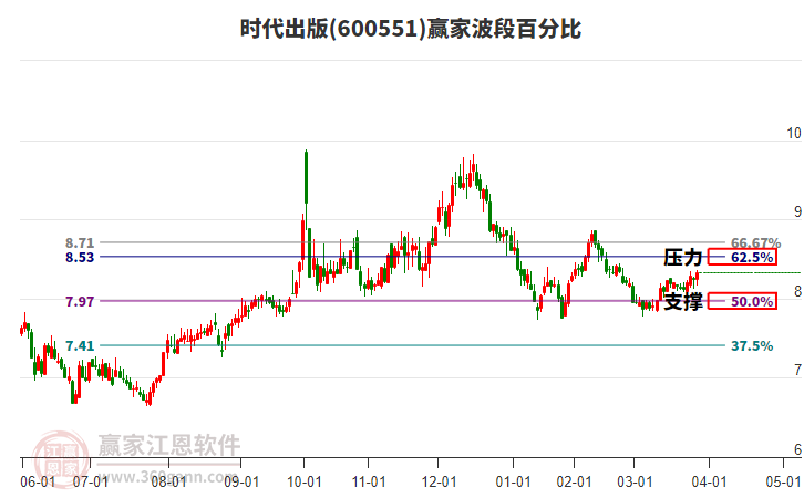 600551時(shí)代出版贏家波段百分比工具