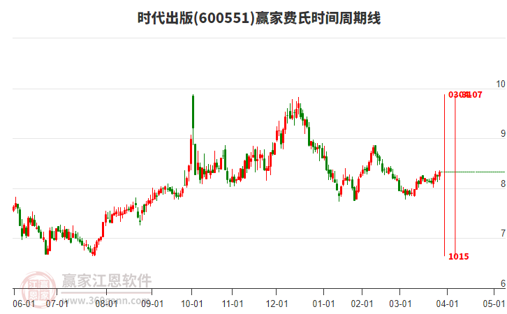 600551時(shí)代出版贏家費(fèi)氏時(shí)間周期線工具