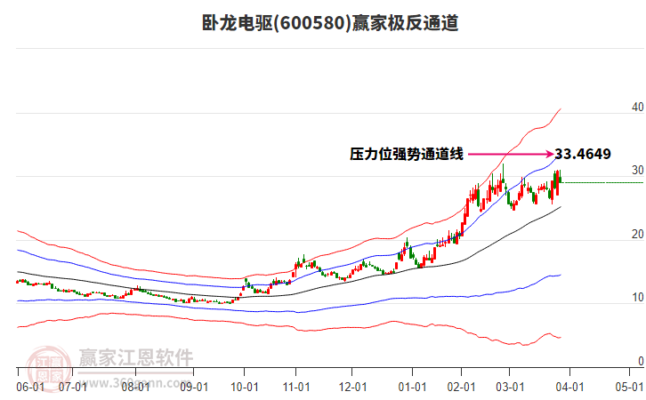 600580臥龍電驅(qū)贏家極反通道工具