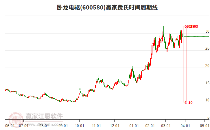 臥龍電驅(qū) 臥龍電驅(qū)